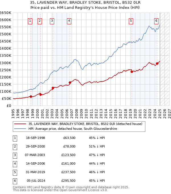 35, LAVENDER WAY, BRADLEY STOKE, BRISTOL, BS32 0LR: Price paid vs HM Land Registry's House Price Index