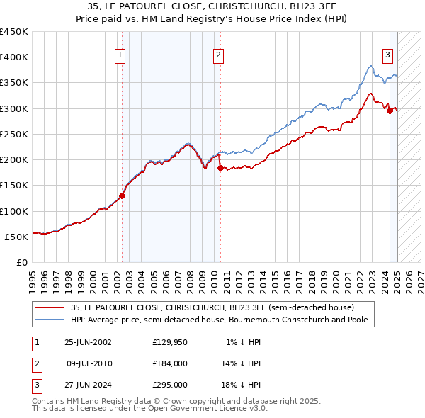 35, LE PATOUREL CLOSE, CHRISTCHURCH, BH23 3EE: Price paid vs HM Land Registry's House Price Index