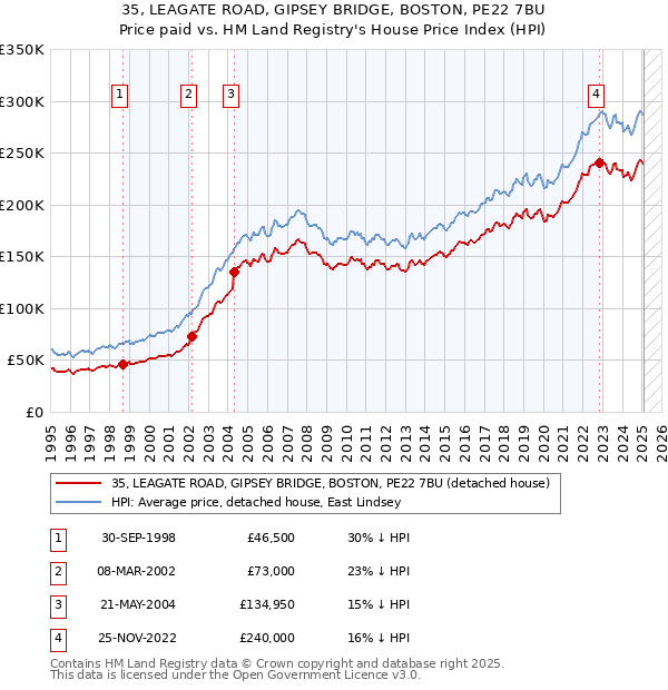 35, LEAGATE ROAD, GIPSEY BRIDGE, BOSTON, PE22 7BU: Price paid vs HM Land Registry's House Price Index