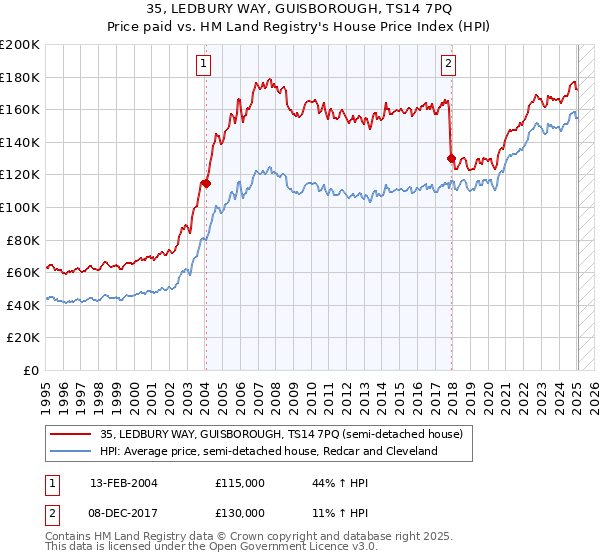 35, LEDBURY WAY, GUISBOROUGH, TS14 7PQ: Price paid vs HM Land Registry's House Price Index