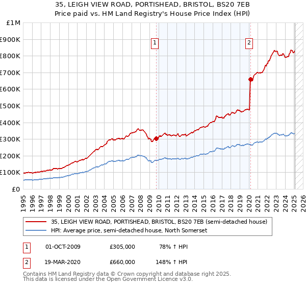 35, LEIGH VIEW ROAD, PORTISHEAD, BRISTOL, BS20 7EB: Price paid vs HM Land Registry's House Price Index