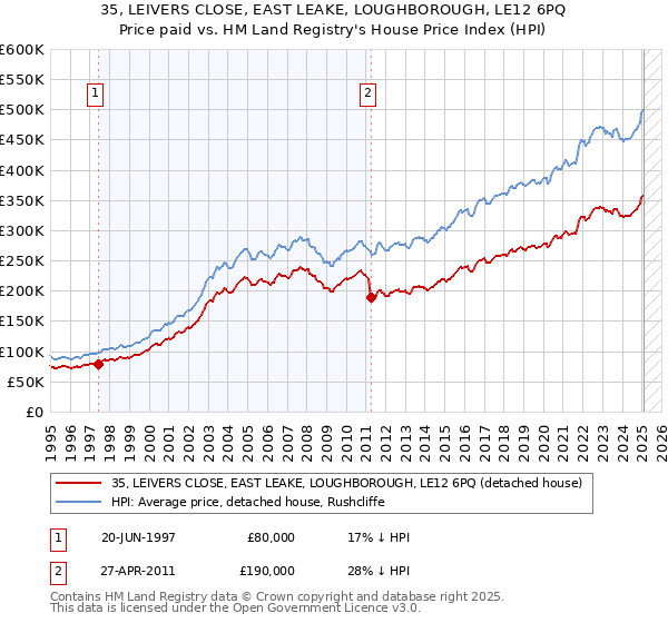 35, LEIVERS CLOSE, EAST LEAKE, LOUGHBOROUGH, LE12 6PQ: Price paid vs HM Land Registry's House Price Index