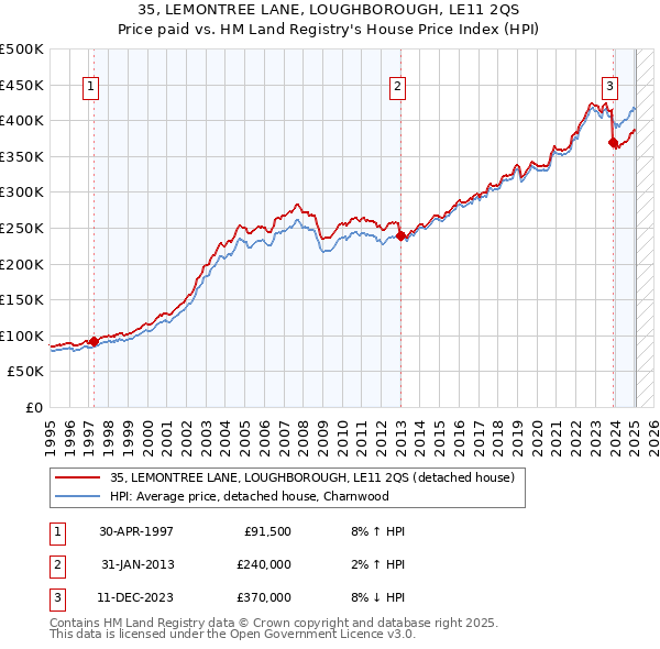 35, LEMONTREE LANE, LOUGHBOROUGH, LE11 2QS: Price paid vs HM Land Registry's House Price Index