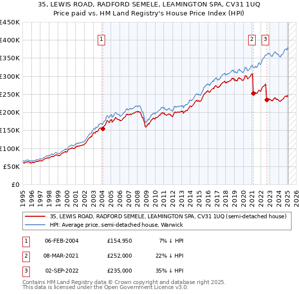 35, LEWIS ROAD, RADFORD SEMELE, LEAMINGTON SPA, CV31 1UQ: Price paid vs HM Land Registry's House Price Index