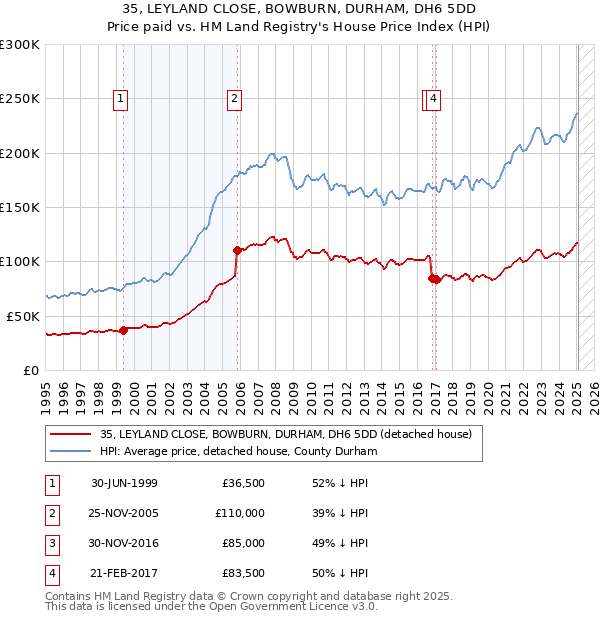 35, LEYLAND CLOSE, BOWBURN, DURHAM, DH6 5DD: Price paid vs HM Land Registry's House Price Index