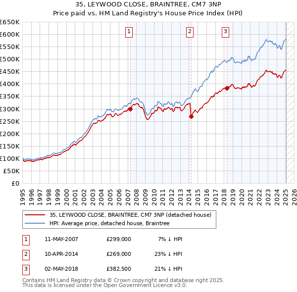 35, LEYWOOD CLOSE, BRAINTREE, CM7 3NP: Price paid vs HM Land Registry's House Price Index
