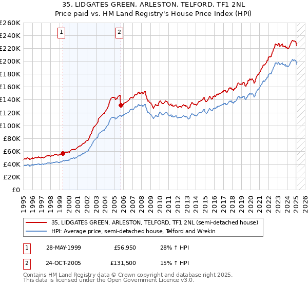 35, LIDGATES GREEN, ARLESTON, TELFORD, TF1 2NL: Price paid vs HM Land Registry's House Price Index