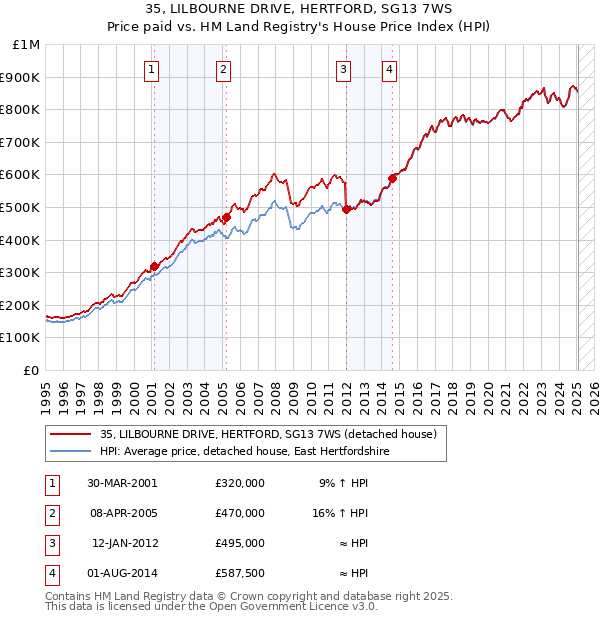 35, LILBOURNE DRIVE, HERTFORD, SG13 7WS: Price paid vs HM Land Registry's House Price Index