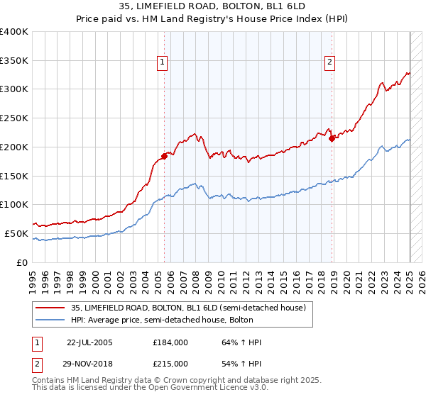 35, LIMEFIELD ROAD, BOLTON, BL1 6LD: Price paid vs HM Land Registry's House Price Index