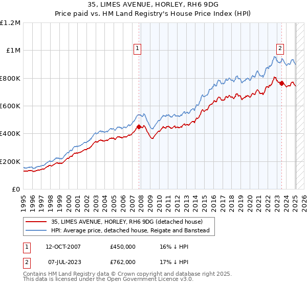 35, LIMES AVENUE, HORLEY, RH6 9DG: Price paid vs HM Land Registry's House Price Index