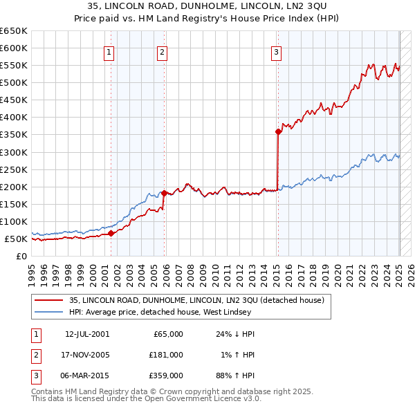 35, LINCOLN ROAD, DUNHOLME, LINCOLN, LN2 3QU: Price paid vs HM Land Registry's House Price Index