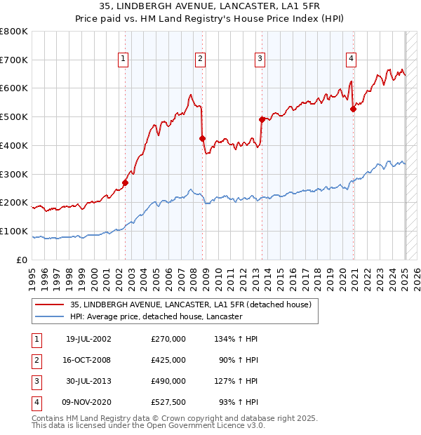 35, LINDBERGH AVENUE, LANCASTER, LA1 5FR: Price paid vs HM Land Registry's House Price Index