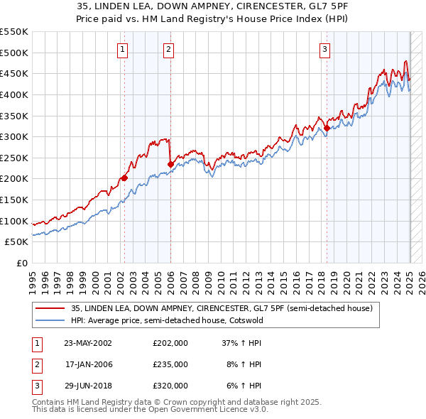 35, LINDEN LEA, DOWN AMPNEY, CIRENCESTER, GL7 5PF: Price paid vs HM Land Registry's House Price Index