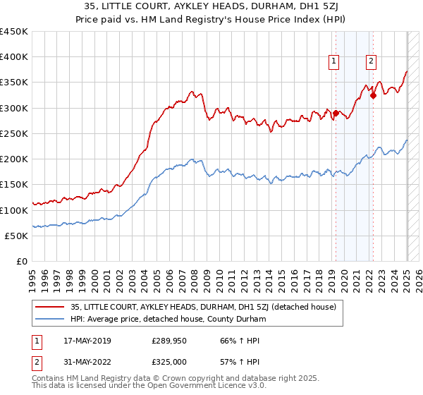 35, LITTLE COURT, AYKLEY HEADS, DURHAM, DH1 5ZJ: Price paid vs HM Land Registry's House Price Index