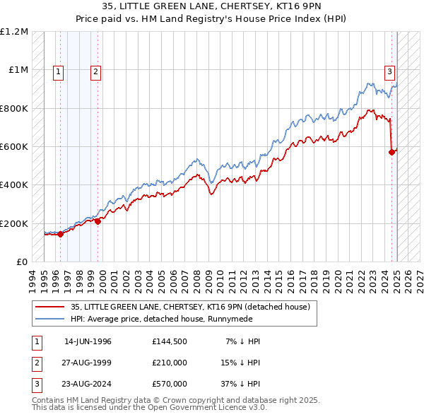 35, LITTLE GREEN LANE, CHERTSEY, KT16 9PN: Price paid vs HM Land Registry's House Price Index