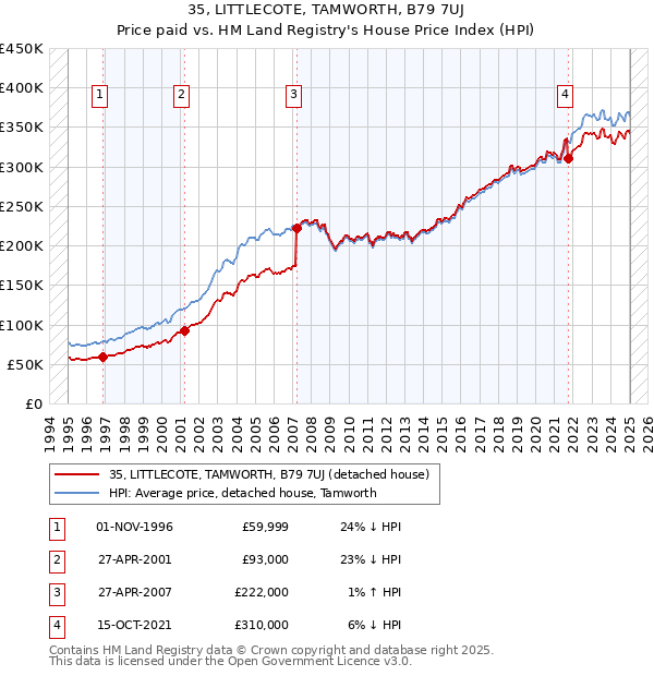 35, LITTLECOTE, TAMWORTH, B79 7UJ: Price paid vs HM Land Registry's House Price Index