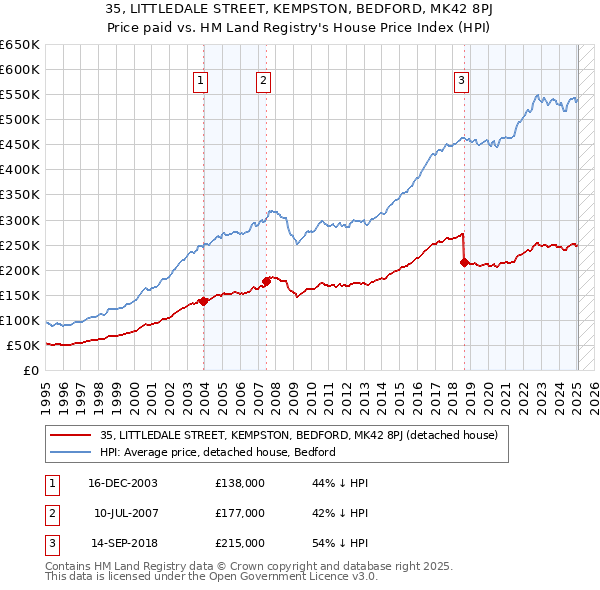 35, LITTLEDALE STREET, KEMPSTON, BEDFORD, MK42 8PJ: Price paid vs HM Land Registry's House Price Index