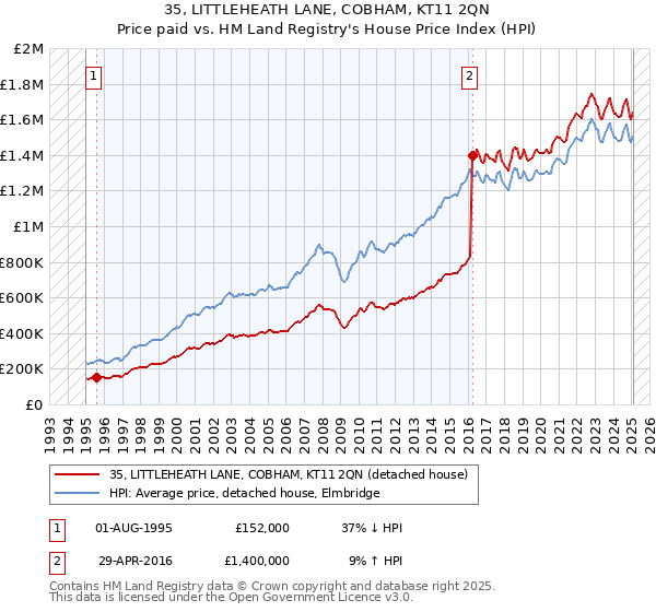 35, LITTLEHEATH LANE, COBHAM, KT11 2QN: Price paid vs HM Land Registry's House Price Index