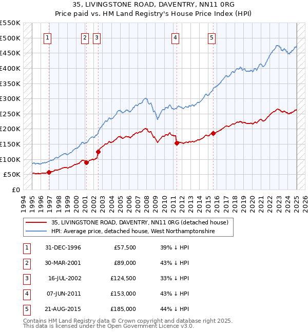 35, LIVINGSTONE ROAD, DAVENTRY, NN11 0RG: Price paid vs HM Land Registry's House Price Index