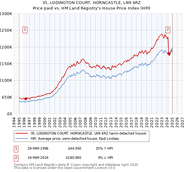 35, LODINGTON COURT, HORNCASTLE, LN9 6RZ: Price paid vs HM Land Registry's House Price Index