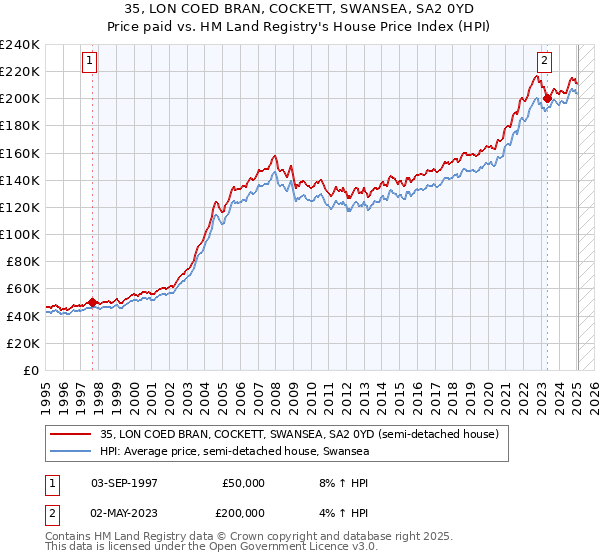 35, LON COED BRAN, COCKETT, SWANSEA, SA2 0YD: Price paid vs HM Land Registry's House Price Index