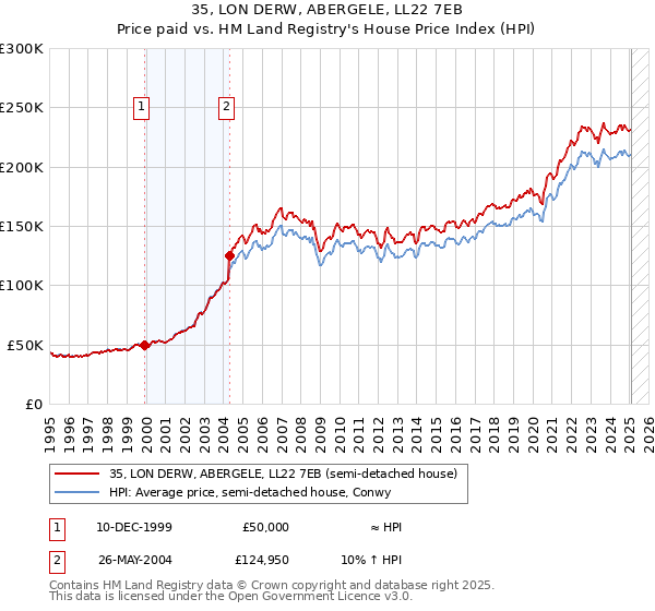 35, LON DERW, ABERGELE, LL22 7EB: Price paid vs HM Land Registry's House Price Index