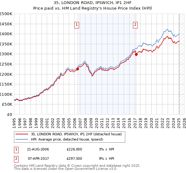 35, LONDON ROAD, IPSWICH, IP1 2HF: Price paid vs HM Land Registry's House Price Index