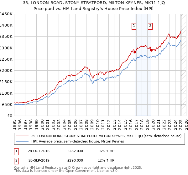 35, LONDON ROAD, STONY STRATFORD, MILTON KEYNES, MK11 1JQ: Price paid vs HM Land Registry's House Price Index