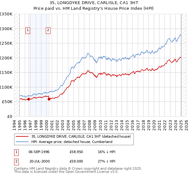35, LONGDYKE DRIVE, CARLISLE, CA1 3HT: Price paid vs HM Land Registry's House Price Index