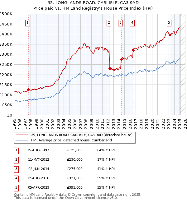35, LONGLANDS ROAD, CARLISLE, CA3 9AD: Price paid vs HM Land Registry's House Price Index