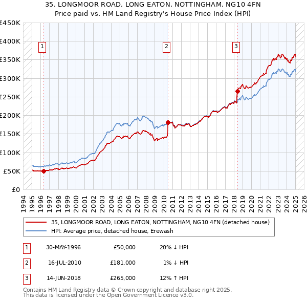 35, LONGMOOR ROAD, LONG EATON, NOTTINGHAM, NG10 4FN: Price paid vs HM Land Registry's House Price Index