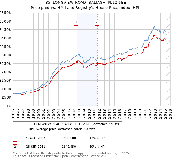 35, LONGVIEW ROAD, SALTASH, PL12 6EE: Price paid vs HM Land Registry's House Price Index
