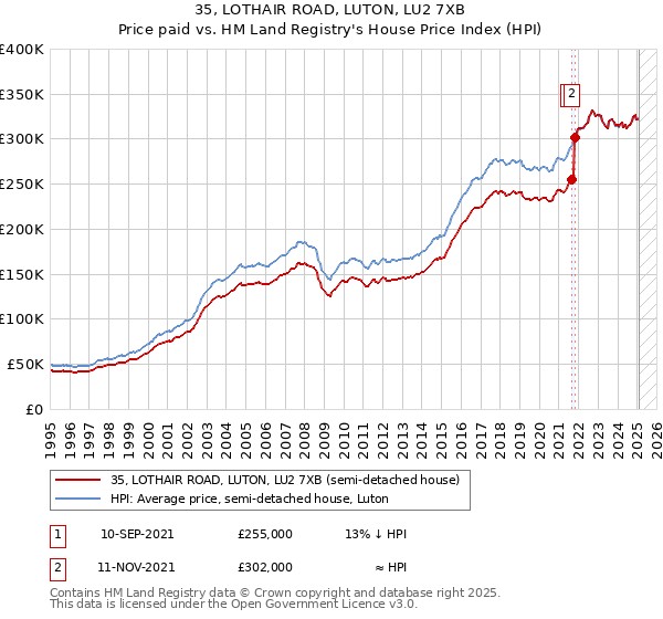 35, LOTHAIR ROAD, LUTON, LU2 7XB: Price paid vs HM Land Registry's House Price Index