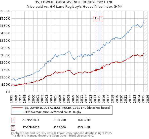 35, LOWER LODGE AVENUE, RUGBY, CV21 1NU: Price paid vs HM Land Registry's House Price Index