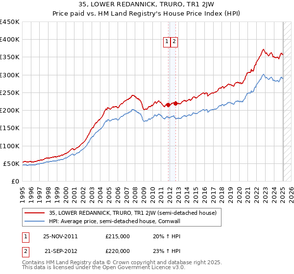 35, LOWER REDANNICK, TRURO, TR1 2JW: Price paid vs HM Land Registry's House Price Index