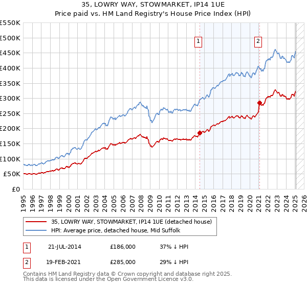 35, LOWRY WAY, STOWMARKET, IP14 1UE: Price paid vs HM Land Registry's House Price Index