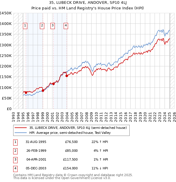 35, LUBECK DRIVE, ANDOVER, SP10 4LJ: Price paid vs HM Land Registry's House Price Index