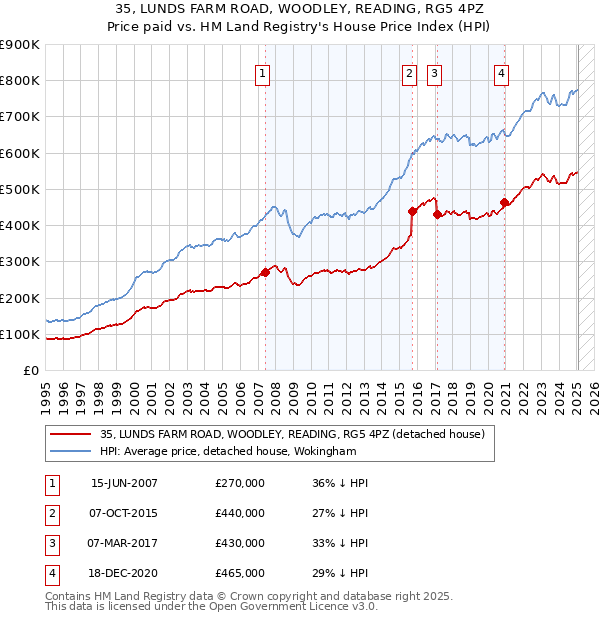 35, LUNDS FARM ROAD, WOODLEY, READING, RG5 4PZ: Price paid vs HM Land Registry's House Price Index
