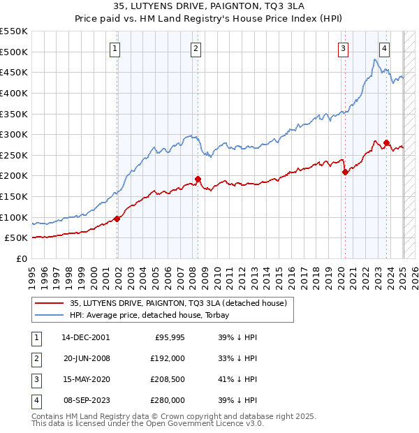 35, LUTYENS DRIVE, PAIGNTON, TQ3 3LA: Price paid vs HM Land Registry's House Price Index