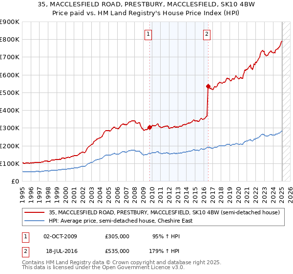 35, MACCLESFIELD ROAD, PRESTBURY, MACCLESFIELD, SK10 4BW: Price paid vs HM Land Registry's House Price Index