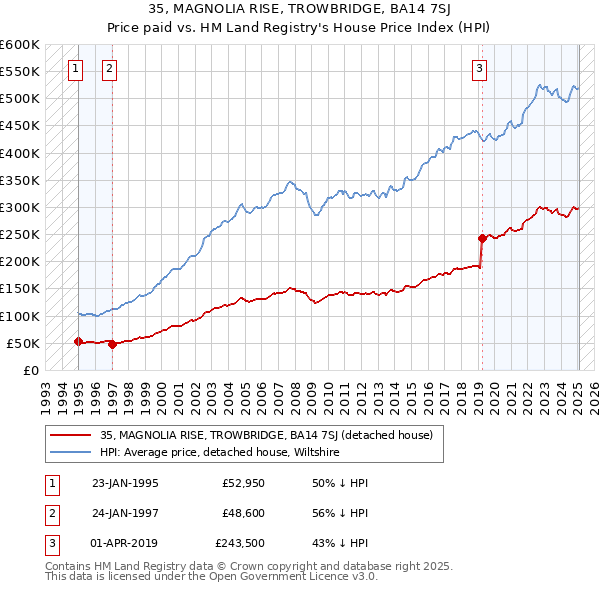 35, MAGNOLIA RISE, TROWBRIDGE, BA14 7SJ: Price paid vs HM Land Registry's House Price Index