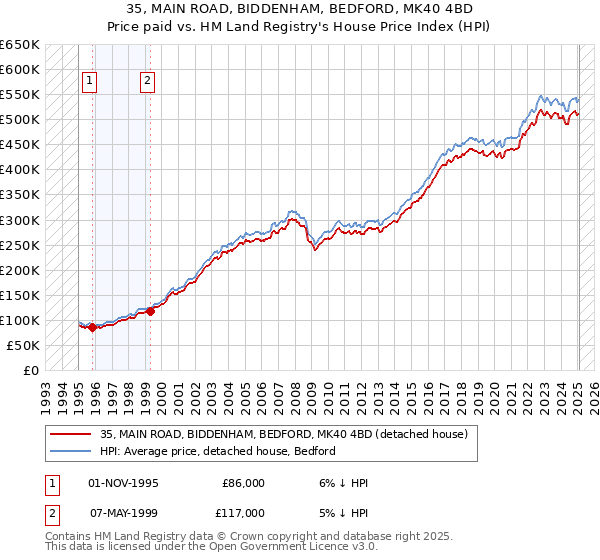 35, MAIN ROAD, BIDDENHAM, BEDFORD, MK40 4BD: Price paid vs HM Land Registry's House Price Index