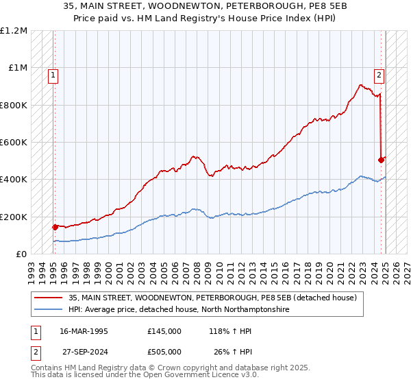 35, MAIN STREET, WOODNEWTON, PETERBOROUGH, PE8 5EB: Price paid vs HM Land Registry's House Price Index