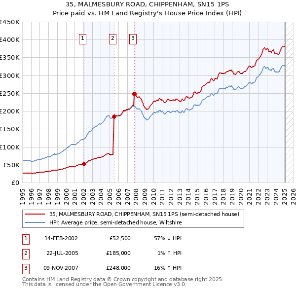 35, MALMESBURY ROAD, CHIPPENHAM, SN15 1PS: Price paid vs HM Land Registry's House Price Index