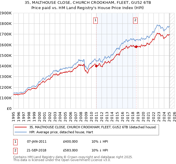 35, MALTHOUSE CLOSE, CHURCH CROOKHAM, FLEET, GU52 6TB: Price paid vs HM Land Registry's House Price Index