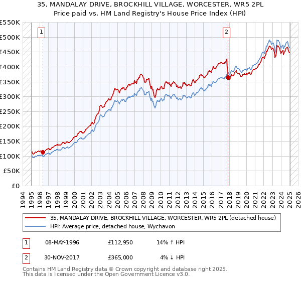 35, MANDALAY DRIVE, BROCKHILL VILLAGE, WORCESTER, WR5 2PL: Price paid vs HM Land Registry's House Price Index