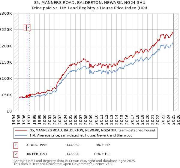 35, MANNERS ROAD, BALDERTON, NEWARK, NG24 3HU: Price paid vs HM Land Registry's House Price Index