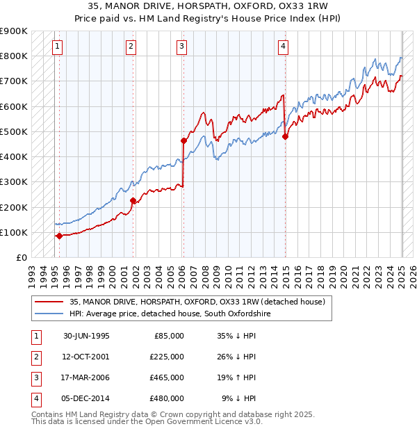 35, MANOR DRIVE, HORSPATH, OXFORD, OX33 1RW: Price paid vs HM Land Registry's House Price Index