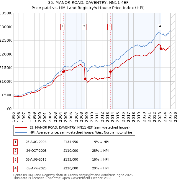 35, MANOR ROAD, DAVENTRY, NN11 4EF: Price paid vs HM Land Registry's House Price Index