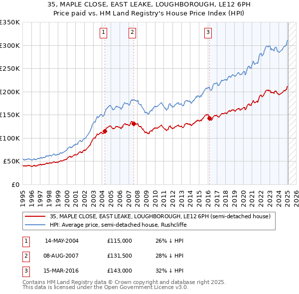 35, MAPLE CLOSE, EAST LEAKE, LOUGHBOROUGH, LE12 6PH: Price paid vs HM Land Registry's House Price Index